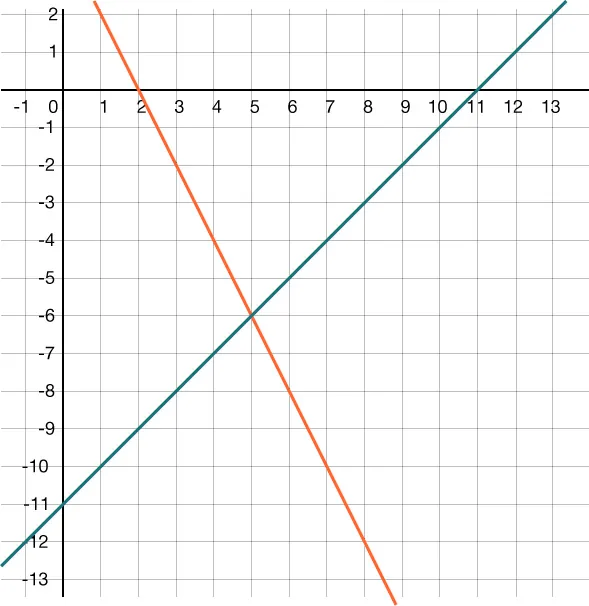 Graph of a system of two linear equations. The orange line has a negative slope and the green line has a positive slope. The equations intersect in the fourth quadrant.