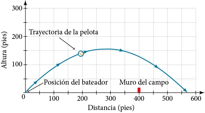Trazado de la trayectoria de una pelota bateada que muestra la posición del bateador en el origen, la trayectoria de la pelota en forma de una amplia parábola orientada hacia abajo y el muro del campo como un segmento de línea vertical que se eleva a 10 ft por debajo de la trayectoria de la pelota.