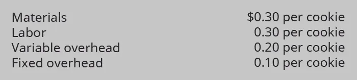 Cost per cookie: Materials $0.30, Labor $0.30, Variable overhead $0.20, Fixed overhead $0.10.