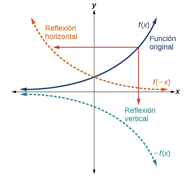 Gráfico de la reflexión vertical y horizontal de una función.