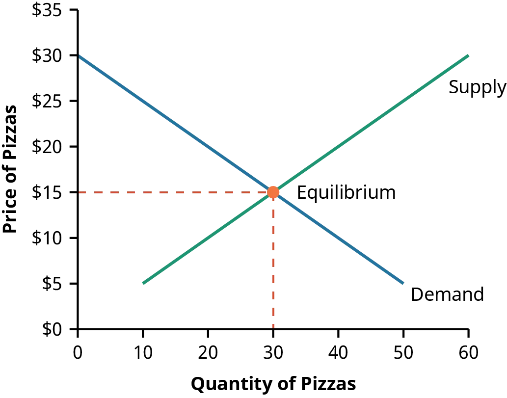 Graph of demand and supply of pizza showing equilibrium price and quantity when supply and demand curves intersect each other. The point where the demand and supply graphs meet is known as the intersection point. In this graph, the equilibrium occurs when the price of pizza is fifteen dollars and the quantity of pizzas is 30.