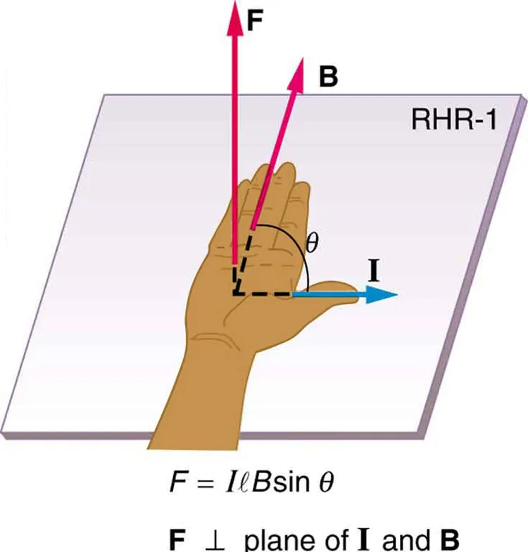 Illustration of the right hand rule 1 showing the thumb pointing right in the direction of current I, the fingers pointing into the page with magnetic field B, and the force directed up, away from the palm.