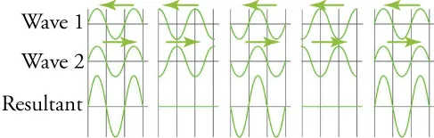 Two identical waves moving in opposite directions alternate between creating no disturbance during destructive interference and doubling the disturbance during constructive interference.