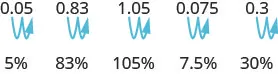 Figure shows value 0.05. An arrow indicates that the decimal is moved two places to the right. Hence the value becomes 5 percent. Similarly, 0.83 is 83 percent, 1.05 is 105 percent, 0.075 is 7.5 percent and 0.3 is 30 percent.