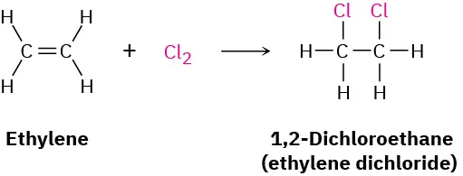 In a reaction, ethylene reacts with molecular chlorine to form 1,2-dichloroethane (ethylene dichloride).