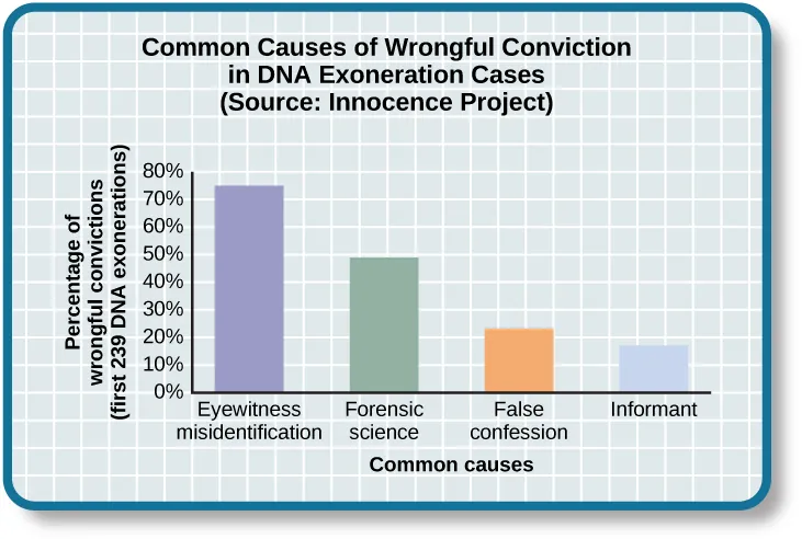A bar graph is titled “Leading cause of wrongful conviction in DNA exoneration cases (source: Innocence Project).” The x-axis is labeled “Common causes,” and the y-axis is labeled “percentage of wrongful convictions (first 239 DNA exonerations).” Four bars show data: “eyewitness misidentification” is the leading cause in about 75% of cases, “forensic science” in about 49% of cases, “false confession” in about 23% of cases, and “informant” in about 18% of cases.