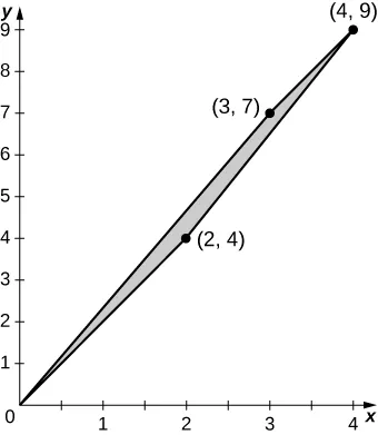 Una figura de cuatro lados con los puntos el origen, (2, 4), (4, 9) y (3, 7).