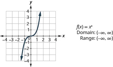 This figure has a curved line graphed on the x y-coordinate plane. The x-axis runs from negative 4 to 4. The y-axis runs from negative 4 to 4. The curved line goes through the points (negative 2, negative 8), (negative 1, negative 1), (0, 0), (1, 1), and (2, 8).). Next to the graph are the following: “f of x equalsx cubed”, “Domain: (negative infinity, infinity)”, and “Range: (negative infinity, infinity)”.