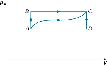 The figure is a plot of pressure, p on the vertical axis as a function of volume, V on the horizontal axis. Four points, A, B, C, and D are shown. B is directly above A, at the same volume but with p B greater than p A. Likewise, C is directly above D, at the same volume but with p C greater than p D.   A and D are at the same pressure, with p D greater than p A. B and C are at the same pressure, with p C greater than p B. Four paths are shown. One path connects from A straight up to B. One path connects from B horizontally to the right to C. One path connects from C straight down to D. And the last path connects from A to C with a somewhat wavy curve that remains above the A D pressure and below the B C pressure.