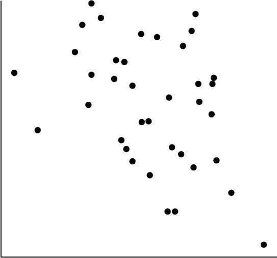 SCATTER PLOT THAT SHOWS A WEAK NEGATIVE CORRELATION.