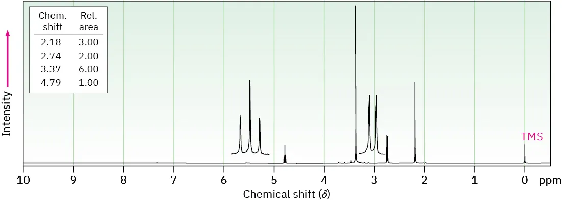 Proton spectrum shows shifts of 0 (T M S), 2.18 (singlet), 2.74 (doublet), 3.37 (singlet), and 4.79 (triplet). Relative areas are 3.00, 2.00, 6.00, and 1.00 respectively. 