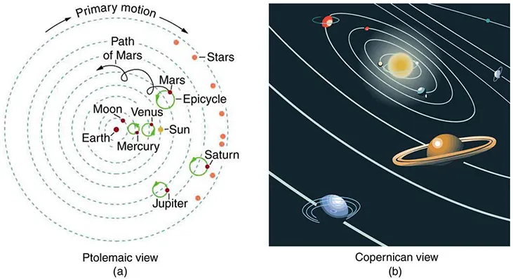 Image a shows the Ptolemaic view of the solar system. This view shows Earth at the center of the solar system with all other planets orbiting clockwise, the moon circling the Earth, Mercury and Venus which go in wide circles as it orbits, which are called Epicycles. The Sun orbits earth between Venus and Mars. Mars circles opposite of the others, its own path shown with a looping arrow. Jupiter and Saturn come next. On the outside of the solar system are stars. Image b shows the Copernican view of the solar system which is the more traditional view of the solar system with the Sun in the center and the other planets orbiting the sun.