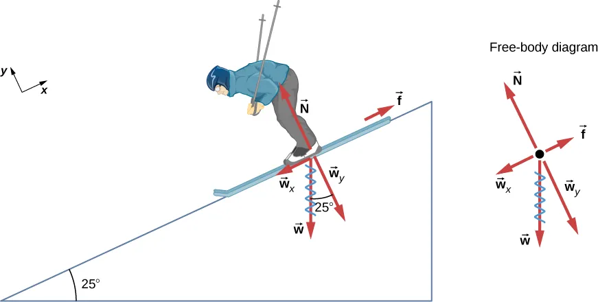 Figure shows a person skiing down a slope of 25 degrees to the horizontal. Force f is up and parallel to the slope, force N is up and perpendicular to the slope. Force w is straight down. Its component wx is down and parallel to the slope and component wy is down and perpendicular to the slope. All these forces are also shown in a free body diagram. X axis is taken to be parallel to the slope.