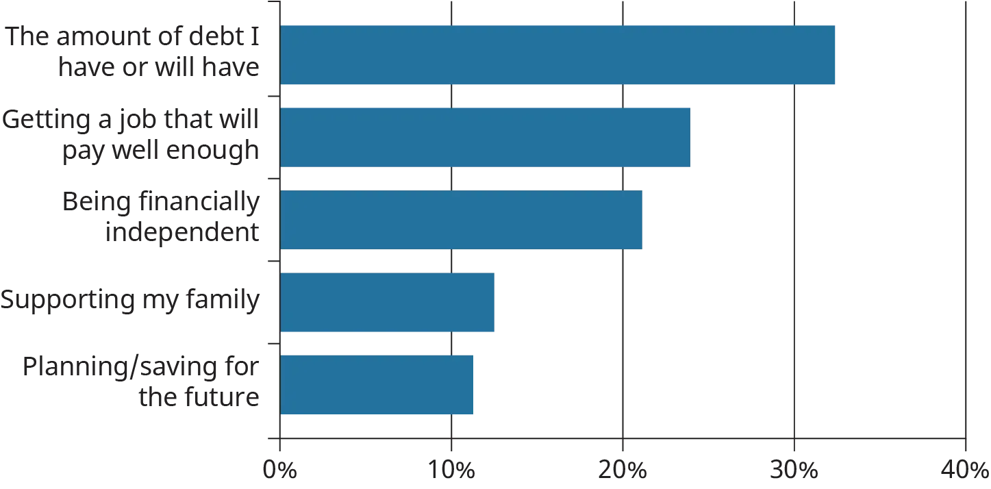 A horizontal bar graph plots which aspect of the finances concerns an individual the most.