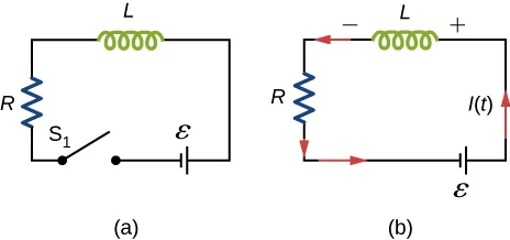 Figure a shows a circuit with R and L in series with a battery, epsilon and a switch S1 which is open. Figure b shows a circuit with R and L in series with a battery, epsilon. The end of L that is connected to the positive terminal of the battery is at positive potential. Current flows through L from the positive end to the negative one.