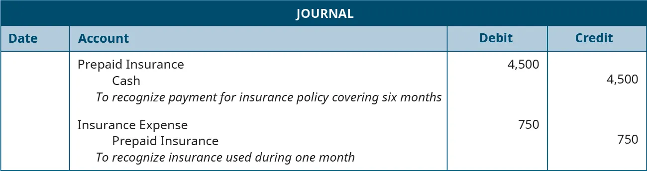 Journal with two undated entries. First entry: debit Prepaid Insurance 4,500; Credit Cash 4,500. Explanation: “To recognize payment for insurance policy covering six months.” Second entry: debit Insurance Expense 750; credit Prepaid Insurance 750. Explanation: “To recognize insurance used during one month.”