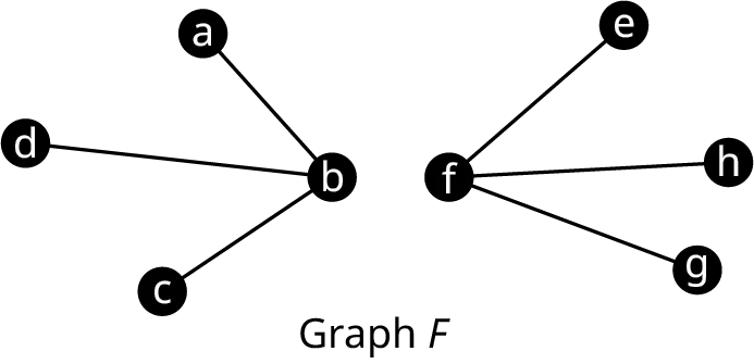 Graph F has 8 vertices. The vertices are labeled a to h. Edges connect b a, b d, b c, f e, f h, and f g.