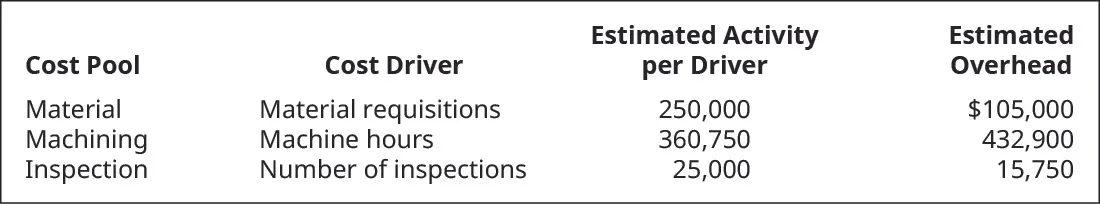 Cost Pool, Cost Driver, Estimated Activity per Driver, and Estimated Overhead, respectively. Material, Material requisitions, 250,000, $105,000. Machining, Machine hours, 360,750, 432,900. Inspection, Number of inspections, 25,000, 15,750.