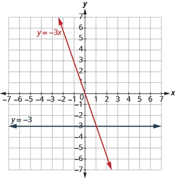 The graph shows the x y-coordinate plane. The x and y-axis each run from -7 to 7. A horizontal line passes through “ordered pair 0, -3” and “ordered pair 1, -3” and is labeled y = -3. A second line passes through “ordered pair 0, 0” and “ordered pair 1, -3” and is labeled y = -3 x. The two lines intersect at “ordered pair 1, -3”.