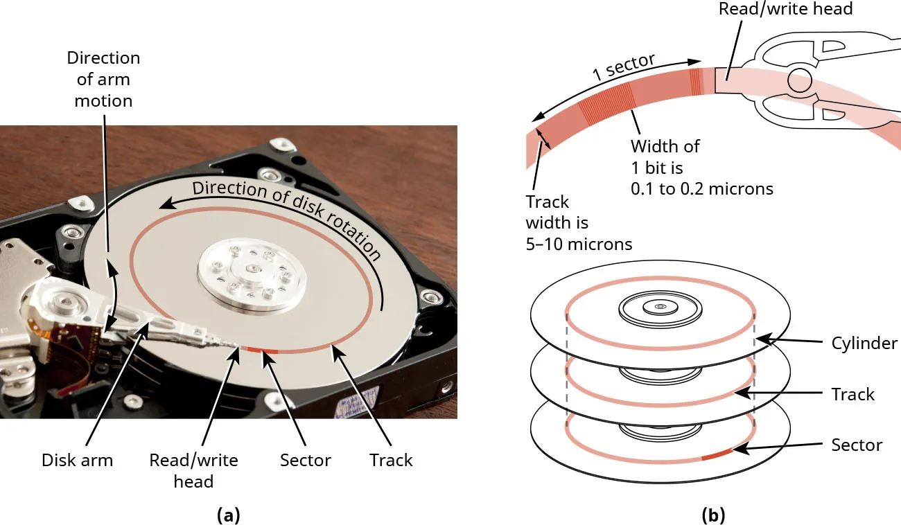 An image of a full hard disk drive (HDD) and its divisions.