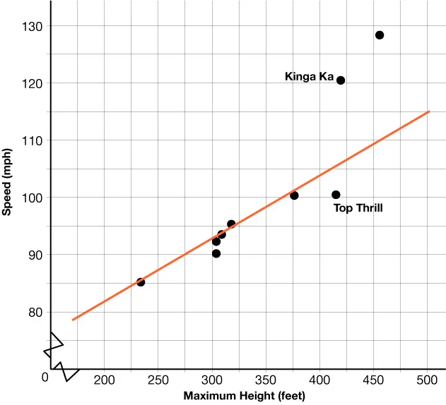 A scatter plot that shows maximum height in feet on the x-axis and speed in miles per hour on the y-axis. The line drawn increases from left to right.