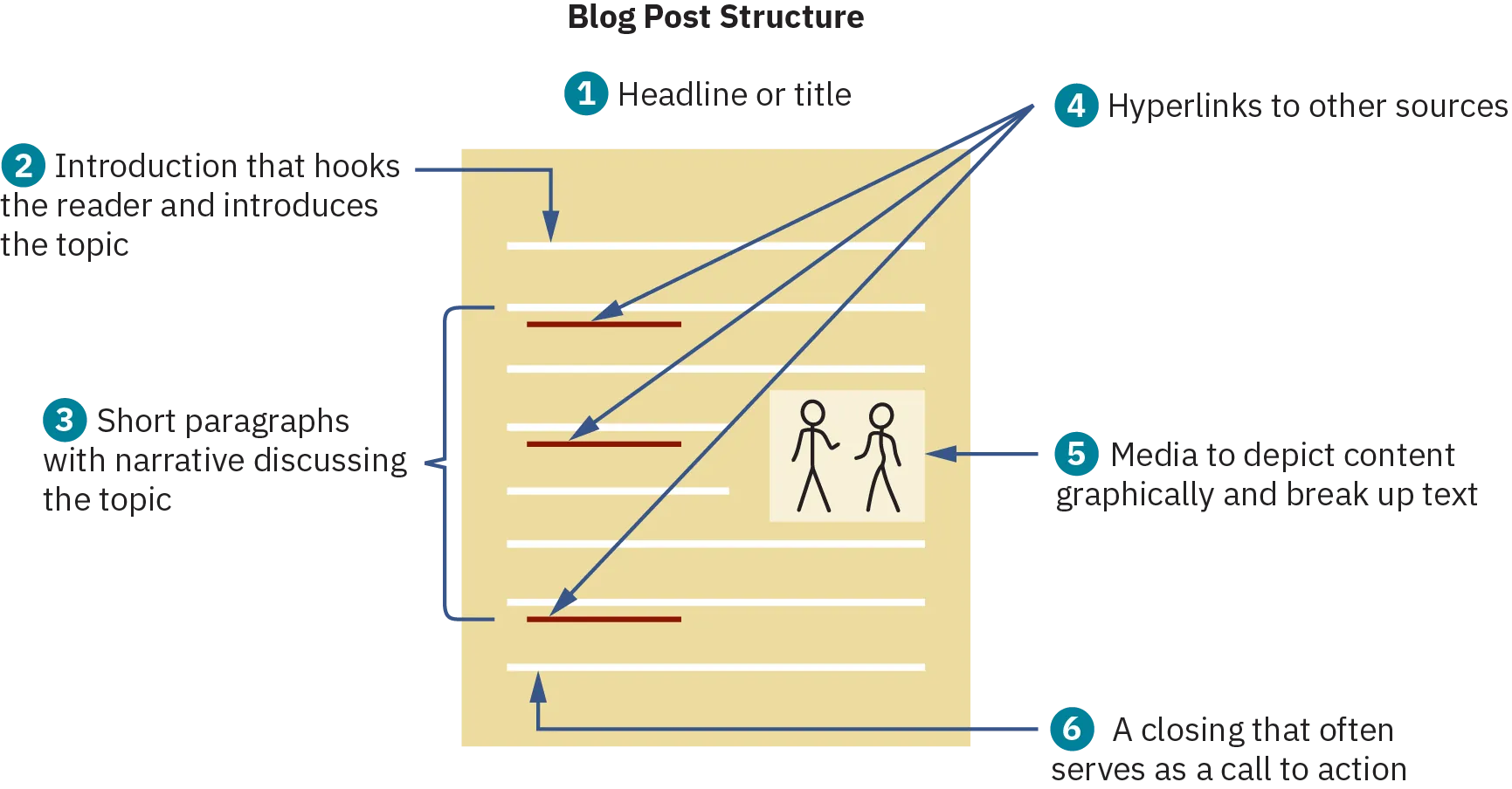 A blog post structure with numbered headings describes the different parts of the blog structure, including text and images.