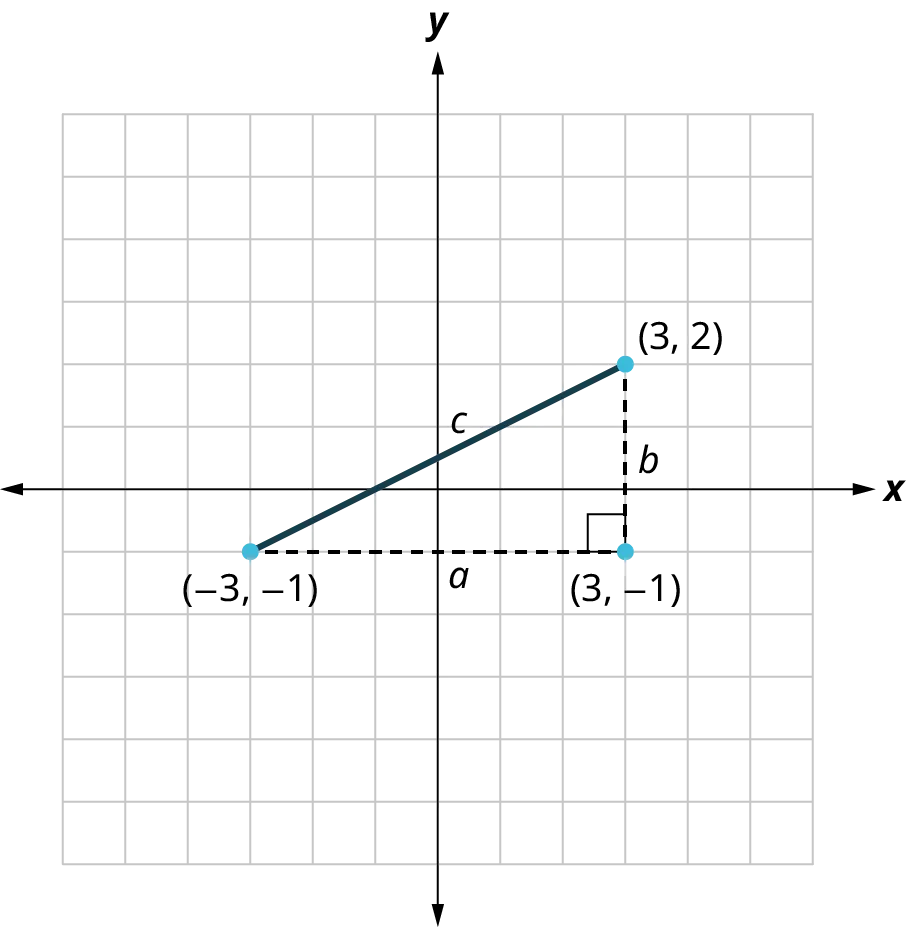A right triangle is plotted on an x y coordinate grid. The vertices of the triangle are (negative 3, negative 1), (3, negative 1), and (3, 2). The distance from (negative 3, negative 1) to (3, 2) is labeled c. The distance from (negative 3, negative 1) to (3, negative 1) is labeled a. The distance from (3, negative 1) to (3, 2) is labeled b.