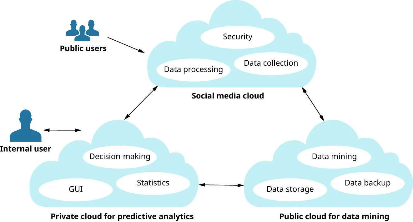 Illustration of Public users and Internal user interacting with a Social media cloud (Security, Data processing, Data collection), a Data mining/backup/storage cloud, and a Decision making, GUI, Statistics cloud.
