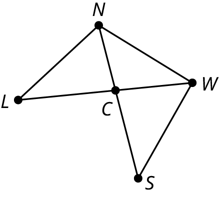 A graph represents common boundaries between regions of Oahu. The five vertices are L, N, W, C, and S. Edges connect L with N and C. Edges connect N with W and C. Edges connect W with C and S. An edge connects S with C.