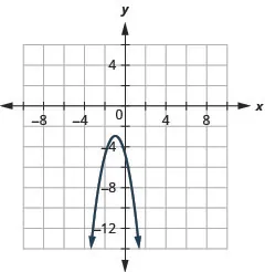 This graph shows a parabola opening downward with vertex (negative 1, negative 3) and x intercepts (negative 5, 0).