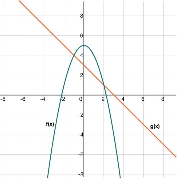Graph showing two functions: f of x, a downward-opening parabola, and g of x, a straight downward-sloping line. Both intersect the y-axis above 0. The axes are labeled, and the curves are named.
