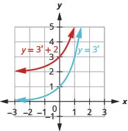 This figure shows the graphs of two functions. The first function f of x equals 3 to the x power is marked in blue and corresponds to a curve that passes through the points (negative 1, 1 over 3), (0, 1) and (1, 3). The second function g of x equals 3 to the x power plus 2 is marked in red and passes through the points (negative 1, 7 over 3), (0, 3) and (1, 5).