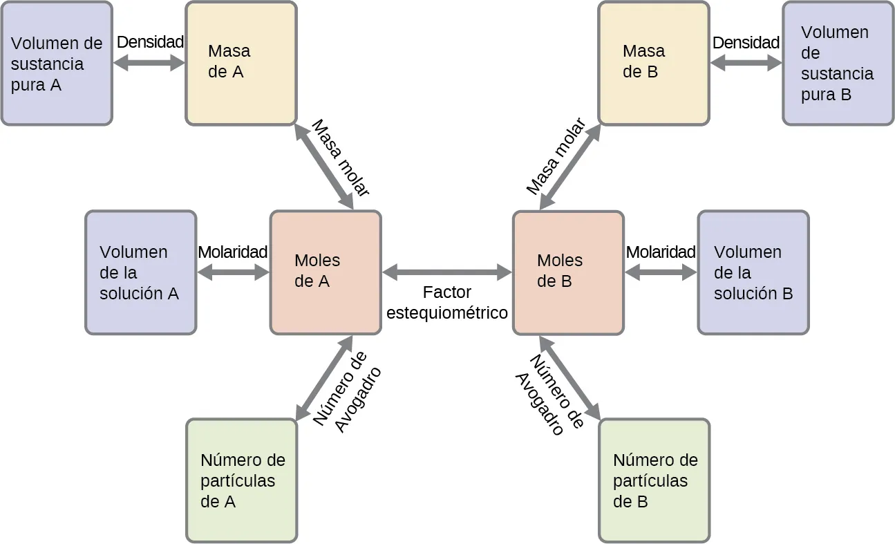 Este diagrama de flujo muestra 10 rectángulos conectados por flechas de doble cabeza. En la parte superior izquierda, un rectángulo está sombreado en color lavanda y está etiquetado como “Volumen de sustancia pura A”. A este rectángulo le sigue una flecha horizontal de doble punta etiquetada como “Densidad”. Se conecta a un segundo rectángulo que está sombreado en amarillo y está etiquetado como “Masa de A”. A este rectángulo le sigue una flecha de doble punta etiquetada como “Masa Molar”, que conecta con un tercer rectángulo sombreado en rosa y etiquetado como “Moles de A”. A la izquierda de este rectángulo hay una flecha horizontal de doble punta etiquetada como “Molaridad”, que conecta con un rectángulo de color lavanda etiquetado como “Volumen de la solución A”. El rectángulo rosa, “Moles de A”, también está conectado con una flecha de doble punta debajo y a la izquierda. Esta flecha está etiquetada como “Número de Avogadro”. Se conecta con un rectángulo sombreado en verde que se etiqueta como “Número de partículas de A”. A la derecha del rectángulo rosa “Moles de A”, hay una flecha horizontal de doble punta que está etiquetada como “Factor estequiométrico”. Se conecta a un segundo rectángulo rosa que está etiquetado como “Moles de B”. Una flecha de doble punta etiquetada como “Masa molar” se extiende desde la parte superior de este rectángulo por encima y a la derecha hasta un rectángulo sombreado en amarillo etiquetado como “Masa de B”. Una flecha horizontal de doble punta que lleva la etiqueta “Densidad” enlaza con un rectángulo de color lavanda que lleva la etiqueta “Volumen de la sustancia B” a la derecha. Una flecha horizontal de doble punta etiquetada como “Molaridad” se extiende a la derecha del rectángulo rosa “Moles de B”. Esta flecha conecta con un rectángulo de color lavanda que está etiquetado como “Volumen de sustancia B”. Otra flecha de doble punta se extiende por debajo y a la derecha del rectángulo rosa “Moles de B”. Esta flecha está etiquetada como “Número de Avogadro” y se extiende hasta un rectángulo verde que está etiquetado como “Número de partículas de B”.