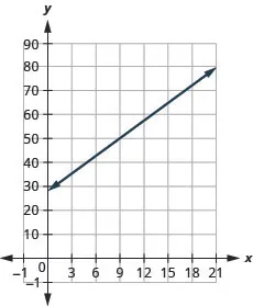 The figure shows a line graphed on the x y-coordinate plane. The x-axis of the plane represents the variable w and runs from negative 2 to 20. The y-axis of the plane represents the variable P and runs from negative 1 to 100. The line begins at the point (0, 28) and goes through the point (15, 66.1).