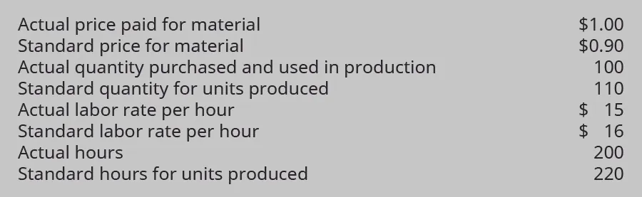 Actual price paid for material $1.00. Standard price for material $0.90. Actual quantity purchased and used in production 100. Standard quantity for units produced 110. Actual labor rate per hour $15. Standard labor rate per hour $16. Actual hours 200. Standard hours for units produced 220.