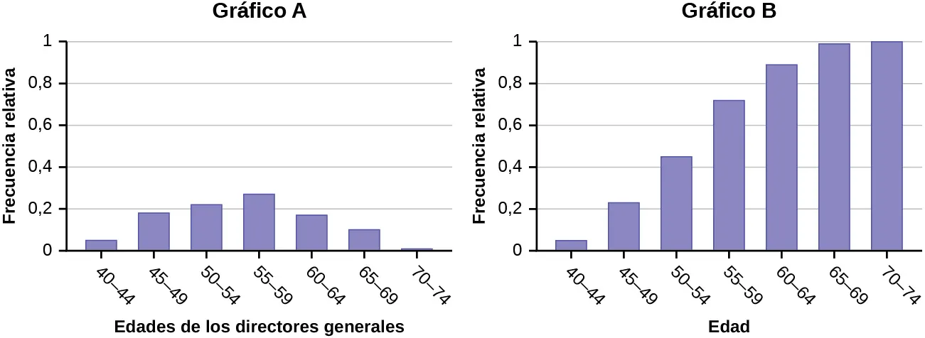 El gráfico A es un gráfico de barras con 7 barras. El eje x muestra la edad de los directores generales en intervalos de 5 años, a partir de 40 a 44 años. El eje y muestra la frecuencia relativa en intervalos de 0,2 de 0 a 1. La mayor frecuencia relativa mostrada es 0,27. El gráfico B es un gráfico de barras con 7 barras. El eje x muestra la edad de los directores generales en intervalos de 5 años, a partir de 40 a 44 años. El eje y muestra la frecuencia relativa en intervalos de 0,2 de 0 a 1. La mayor frecuencia relativa mostrada es 1.