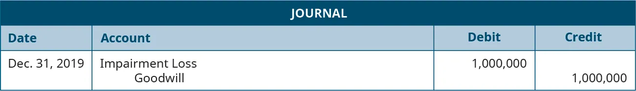 Journal entry dated Dec. 31, 2019 debiting Impairment Loss for 1,000,000 and crediting Goodwill for 1,000,000.