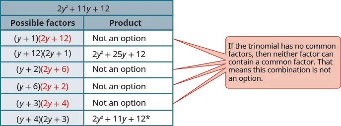 This table shows the possible factors and product of the trinomial 2 y squared plus 11y plus 12. In some pairs of factors, when one factor contains two terms with a common factor, that factor is highlighted. In such cases, product is not an option because if trinomial has no common factors, then neither factor can contain a common factor. Factor: y plus 1, 2y plus 12 highlighted. Factor: y plus 12, 2y plus 1; product: 2 y squared plus 25y plus 12. Factor: y plus 2, 2y plus 6 highlighted. Factor: y plus 6, 2y plus 2 highlighted. Factor: y plus 3, 2y plus 4 highlighted. Factor: y plus 4, 2y plus 3; product: 2 y squared plus 11y plus 12. This is the original trinomial.