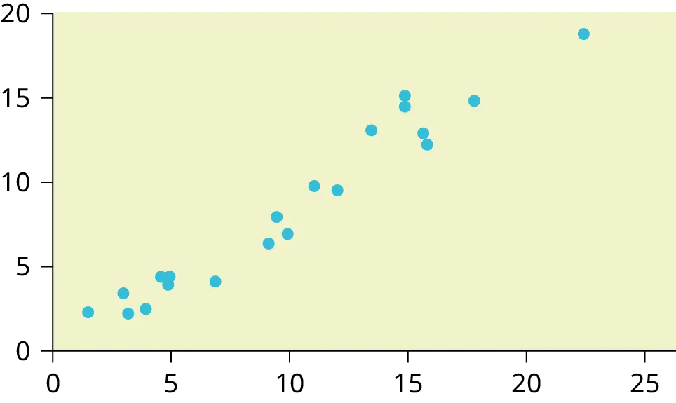 This is a scatterplot. The points in the plot show a fairly strong, linear, uphill trend.