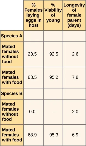 A table with Species A and Species B. In Species A, of those that mated females without food, 23.5% of females laid eggs in host, 92.5% of the young were viable, and the female parent lived 2.6 days. In Species A, of those that mated females with food, 83.5% of females laid eggs in host, 95.2% of the young were viable, and the female parent lived 7.8 days. In Species B, of those that mated females without food, 0% of females laid eggs in host, the percent of the young that were viable is unavailable, and the female parent lived 2.0 days. In Species B, of those that mated females with food, 68.9% of females laid eggs in host, 95.3% of the young were viable, and the female parent lived 6.9 days.