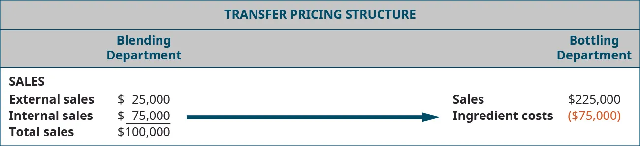 Transer Pricing Structure. Blending Department External sales, $25,000, Internal sales, $75,000, Total sales, $100,000. Bottling Department Sales $225,000 less Ingredient Costs, ($75,000). There is an arrow from the $75,000 Internal sales in the Blending Department to the ($75,000) Ingredient Costs of the Bottling Department.