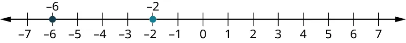 A number line ranges from negative 7 to 7, in increments of 1. Two points are marked at negative 6 and negative 2.