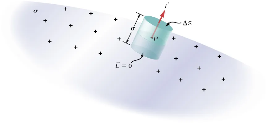 Na rysunku pokazano powierzchnię oznaczoną sigma, która ma na sobie znaki dodatnie. Punkt P na powierzchni znajduje się w środku cylindra. Strzałka oznaczona jako wektor E biegnie wzdłuż osi cylindra i wyłania się z niego przez górna podstawę. Górna podstawa cylindra oznaczona jest jako delta S, a powierzchnia dolna oznaczona jest wektorem E równym zero. Obie są równoległe do powierzchni sigma.