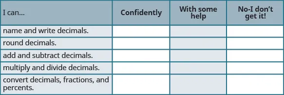 This is a table that has six rows and four columns. In the first row, which is a header row, the cells read from left to right “I can…,” “Confidently,” “With some help,” and “No-I don’t get it!” The first column below “I can…” reads “name and write decimals,” “round decimals,” “add and subtract decimals,” “multiply and divide decimals,” and “convert decimals, fractions and percents.” The rest of the cells are blank.