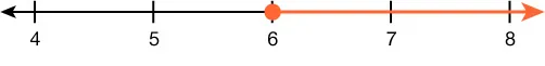 A number line is shown. There is a closed circle on 6. The number line to the left of 6 is highlighted.
