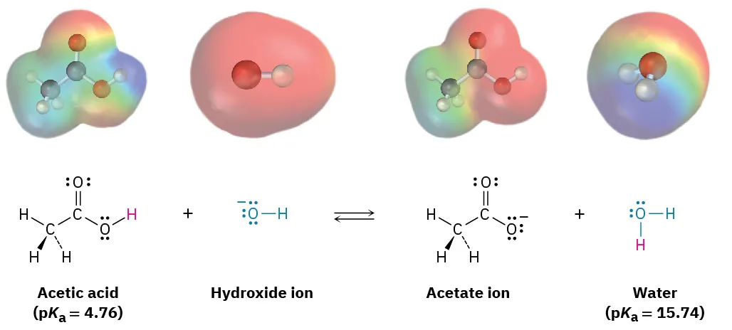 Ball and stick models with electron density maps and molecular structures of the reaction of acetic acid with hydroxide ion to form acetic ion and water, separated by a reversible arrow.