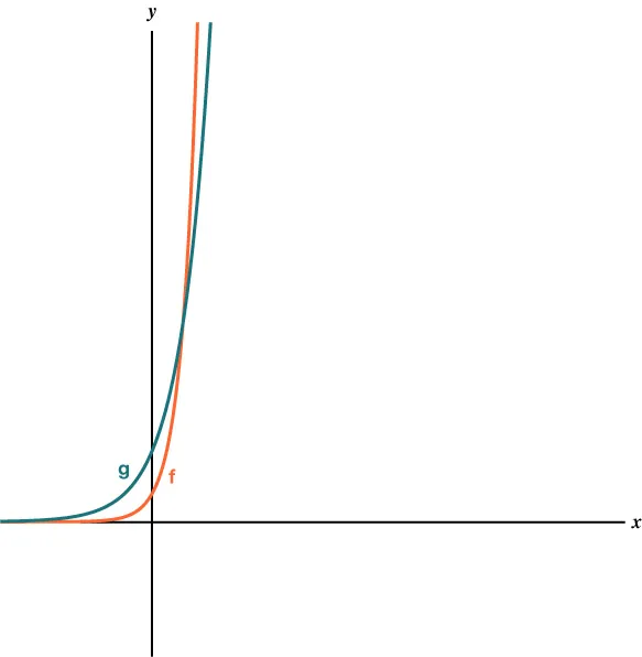 Graph of exponential growth functions, f and g. Function f has a smaller y-intercept and climbs more quickly than function g.