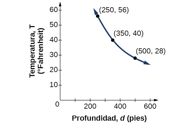 Gráfico de y=(14.000)/x donde el eje horizontal está marcado como "Profundidad, d (pies)", y el eje vertical está marcado como "Temperatura, T (Grados Fahrenheit)".