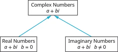 The table has four rows and three columns. The first row is a header and the second column entry a plus b i. In the second row is b equals zero, a plus 0 i, and “Real number”. The third row contains b is not equal to 0, a plus b i, and “Imaginary number”. The fourth row contains a = 0, 0 plus b i, and “Pure imaginary number”.