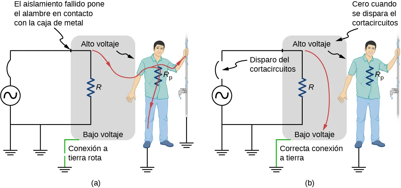 La parte a muestra a una persona recibiendo una descarga al romperse la puesta a tierra. La parte b muestra un diagrama similar al de la parte a, pero con una puesta a tierra adecuada para que la persona no reciba un choque.